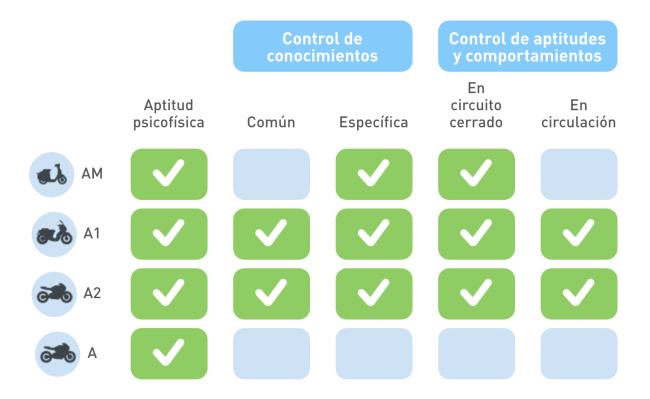 que motos se pueden conducir con el a2